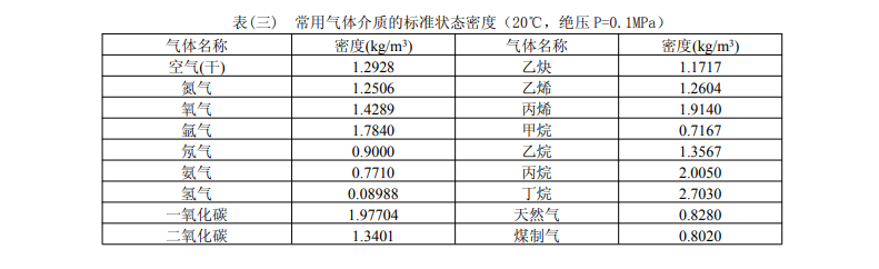 常用氣體介質的標準狀態密度(圖1)